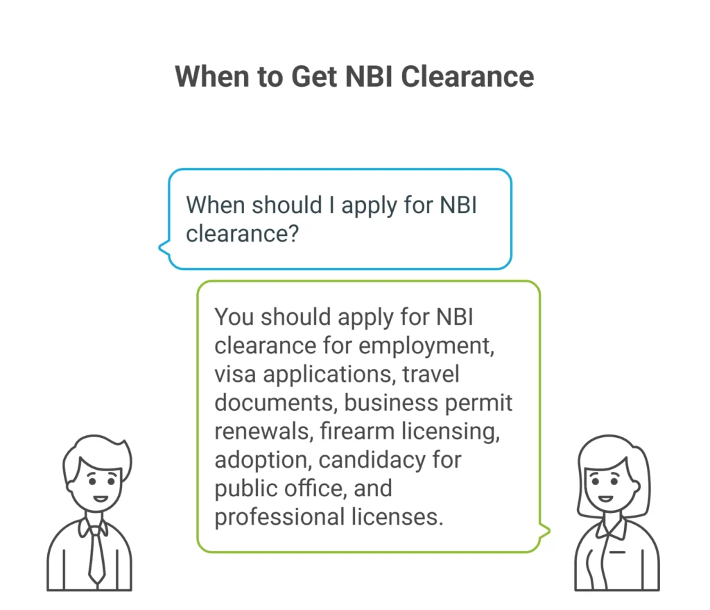 Infographic showing a Filipino man asking about NBI clearance and a woman explaining it’s needed for employment, visas, travel, business permits, firearm licensing, adoption, and public office
