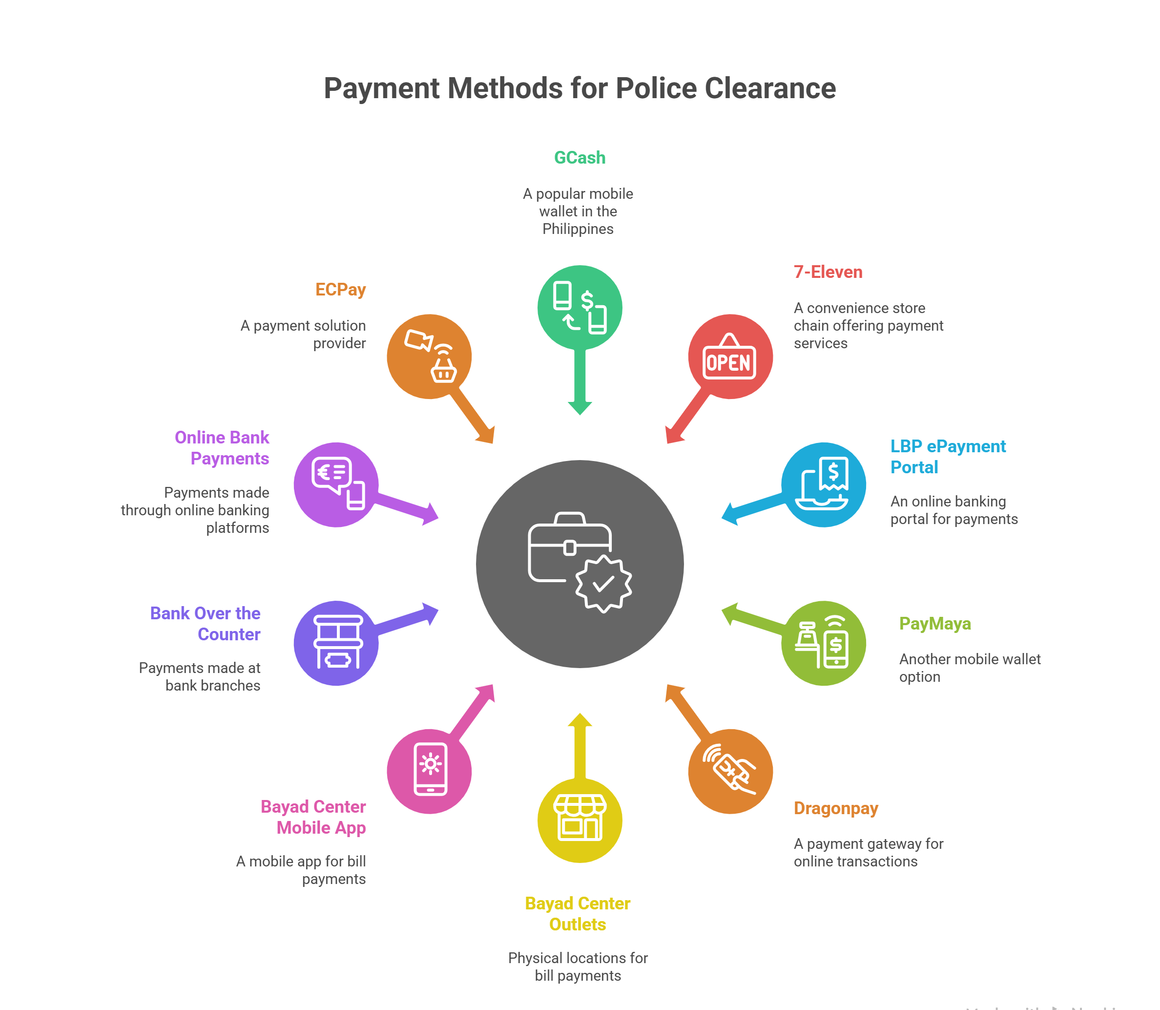 Pay For Police Clearance Using GCash Online 6 Infographic showing payment methods for Philippine police clearance, including GCash, 7-Eleven, PayMaya, Bayad Center, banks, and other e-payment options.