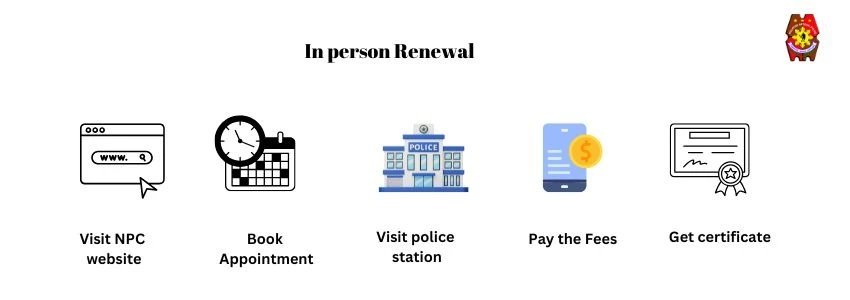 Infographic showing how to renew police clearance in person: visit the NPC website, book an appointment, go to the police station, pay fees, and get the certificate.