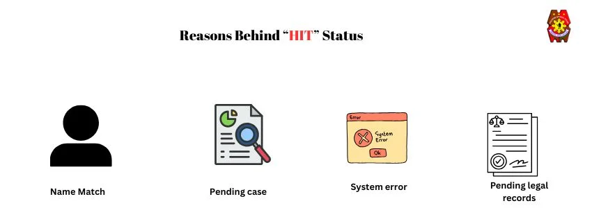 Infographic showing reasons for Police Clearance HIT Status in the Philippines, including name match, pending case, system error, and legal records.