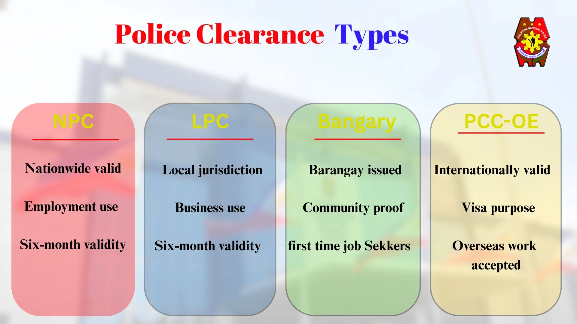 Banner showing different types of police clearances, including NPC, LPC, Barangay, and PCC-OE, with short details about their use and validity.
